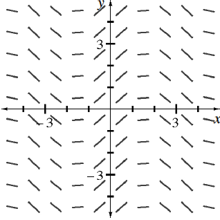 Coordinate plane, 10 columns of 10 short segments, each column with same slope at given x values, as follows, @ negative 4.5, slope of negative 1 fourth, @ negative 3.5, slope of negative 1, @ negative 2.5, slope of negative 2 thirds, @ negative 1.5, slope of 0, @ negative 0.5, slope of 1, @ 0.5, slope of 1, @ 1.5, slope of 0, @ 2.5, slope of negative 2 thirds, @ 3.5, slope of negative 1, @ 4.5, slope of negative 1 fourth. Your teacher can provide you with a model.